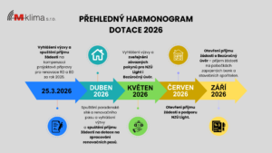 Harmonogram dotací Nová zelená úsporám 2026 – přehled termínů NZÚ Light, bezúročného úvěru a renovačních pasů