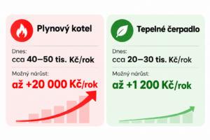 Srovnání nákladů na vytápění plynovým kotlem a tepelným čerpadlem v roce 2027. Odhadované zdražení až o 20 000 Kč u plynu a 1 200 Kč u tepelného čerpadla.